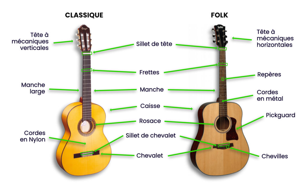 Différence entre guitare classique et guitare folk